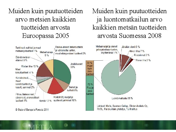 Muiden kuin puutuotteiden arvo metsien kaikkien tuotteiden arvosta Euroopassa 2005 Muiden kuin puutuotteiden ja
