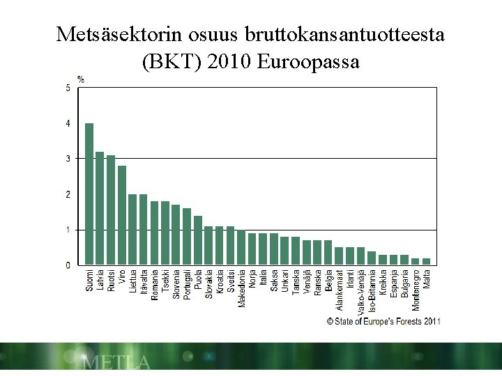Metsäsektorin osuus bruttokansantuotteesta (BKT) 2010 Euroopassa 