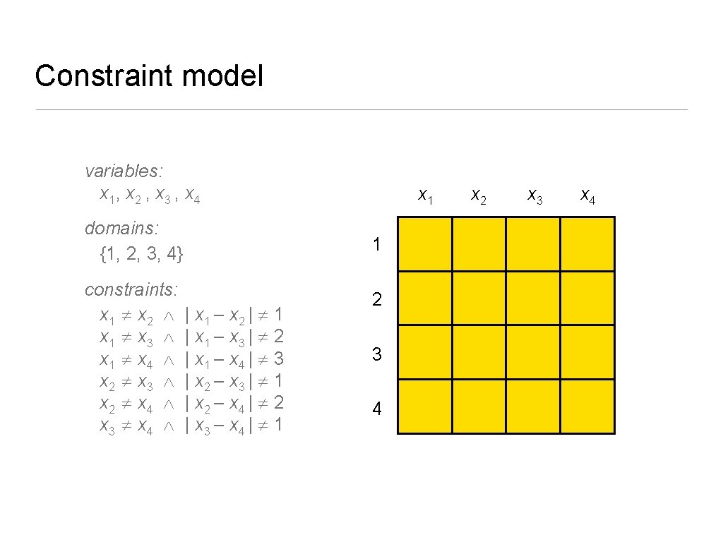 Constraint model variables: x 1, x 2 , x 3 , x 4 domains: