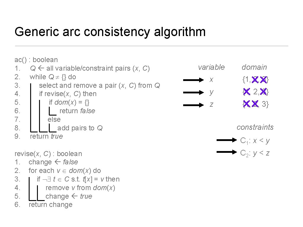 Generic arc consistency algorithm ac() : boolean 1. Q all variable/constraint pairs (x, C)