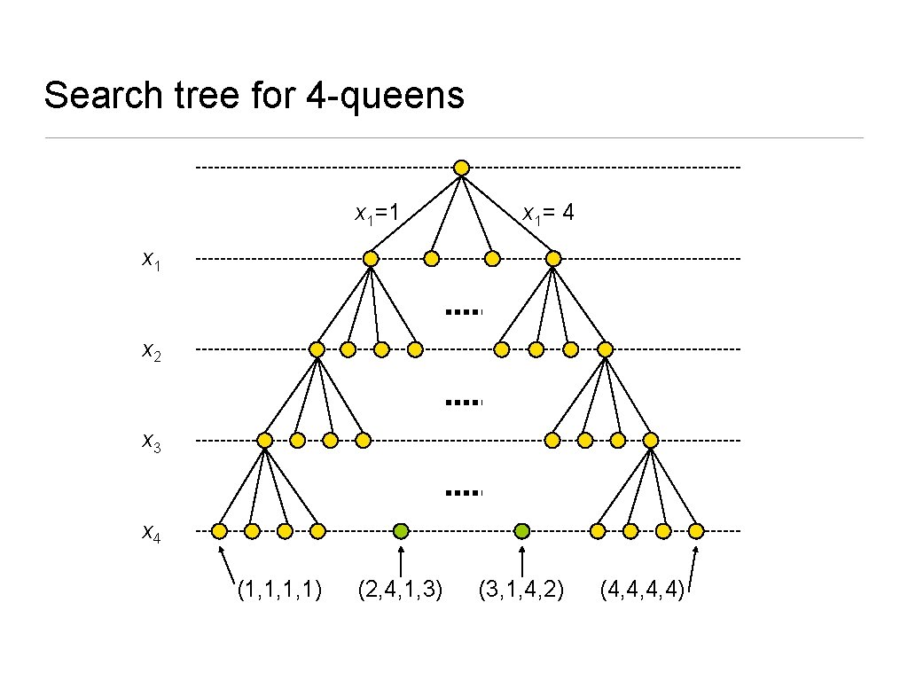 Search tree for 4 -queens x 1=1 x 1= 4 x 1 x 2