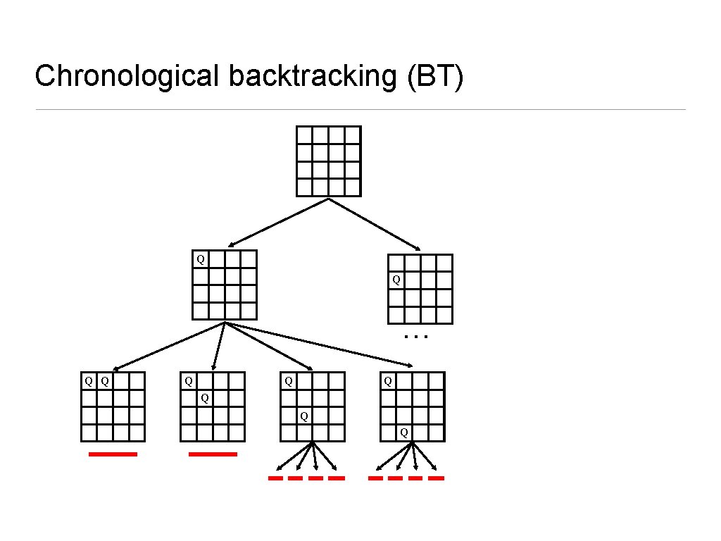 Chronological backtracking (BT) Q Q … Q Q Q Q 