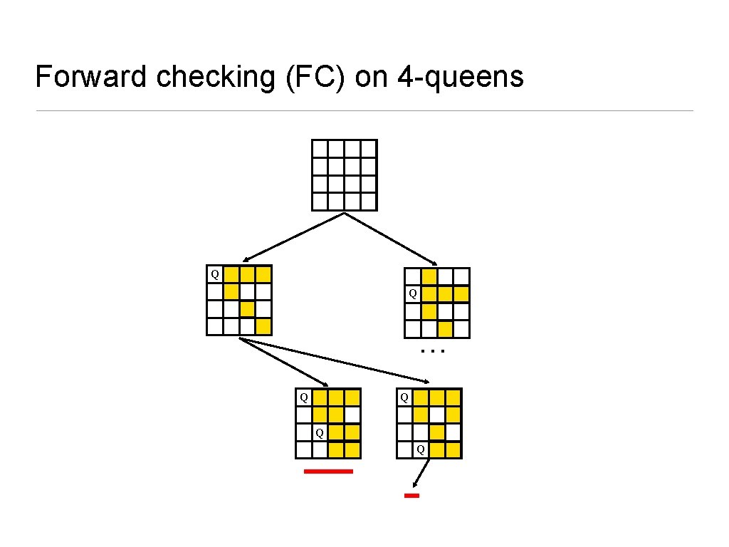 Forward checking (FC) on 4 -queens Q Q … Q Q 