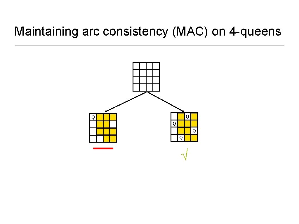 Maintaining arc consistency (MAC) on 4 -queens Q Q Q √ 