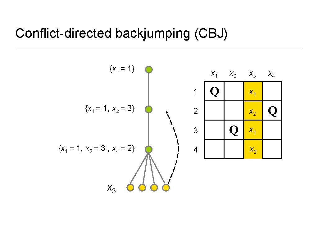 Conflict-directed backjumping (CBJ) {x 1 = 1} x 1 1 {x 1 = 1,