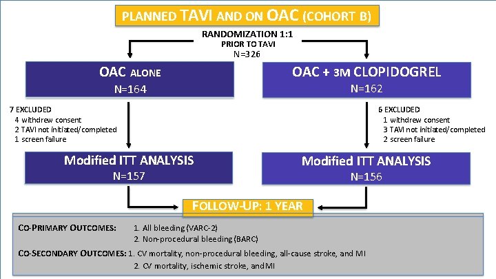 PLANNED TAVI AND ON OAC (COHORT B) RANDOMIZATION 1: 1 PRIOR TO TAVI N=326