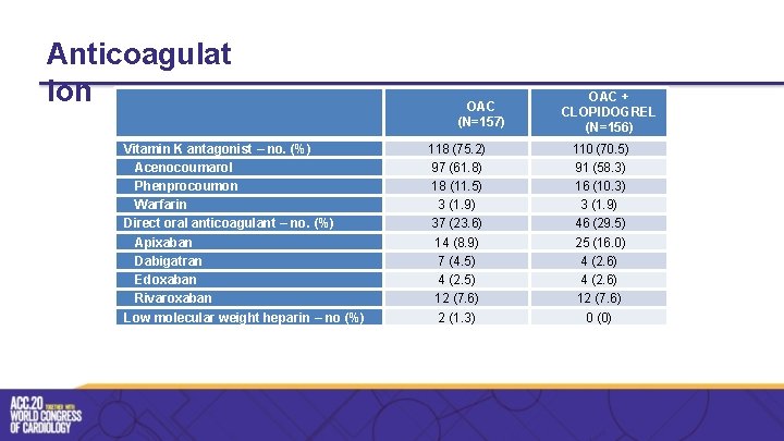 Anticoagulat ion Vitamin K antagonist – no. (%) Acenocoumarol Phenprocoumon Warfarin Direct oral anticoagulant