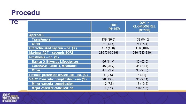 Procedu re Approach Transfemoral Other Unfractionated heparin – no. (%) Maximal ACT – seconds