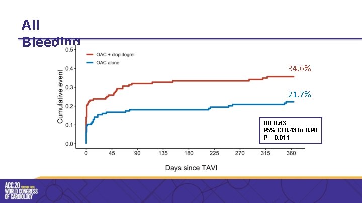 All Bleeding 34. 6% 21. 7% RR 0. 63 95% CI 0. 43 to