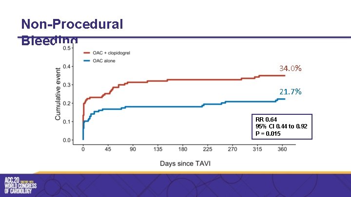 Non-Procedural Bleeding 34. 0% 21. 7% RR 0. 64 95% CI 0. 44 to