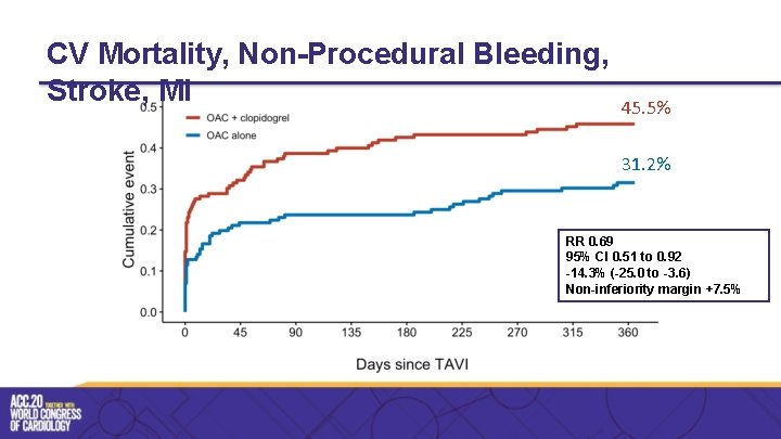 CV Mortality, Non-Procedural Bleeding, Stroke, MI 45. 5% 31. 2% RR 0. 69 95%