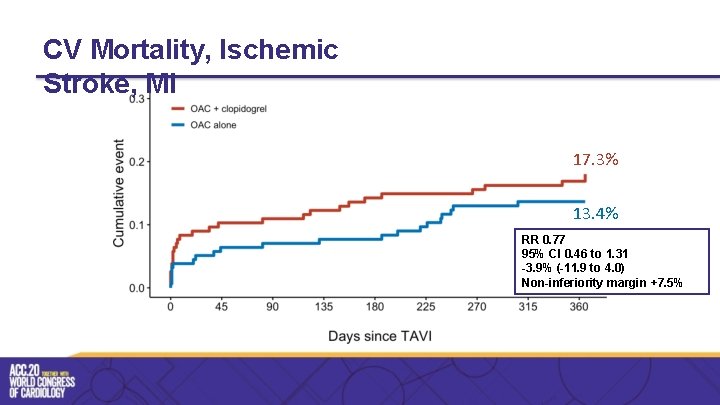 CV Mortality, Ischemic Stroke, MI 17. 3% 13. 4% RR 0. 77 95% CI