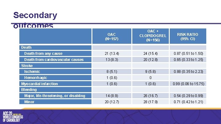 Secondary outcomes OAC (N=157) OAC + CLOPIDOGREL (N=156) RISK RATIO (95% CI) Death from
