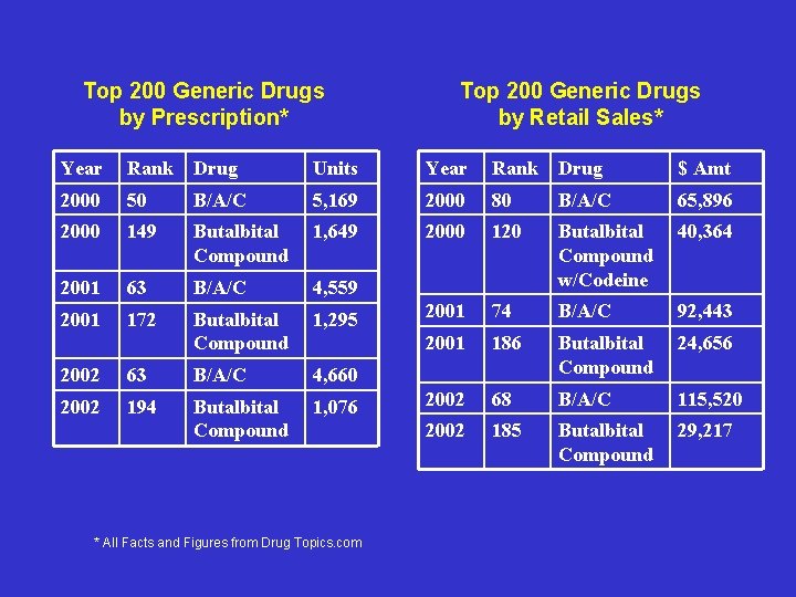 Top 200 Generic Drugs by Prescription* Top 200 Generic Drugs by Retail Sales* Year