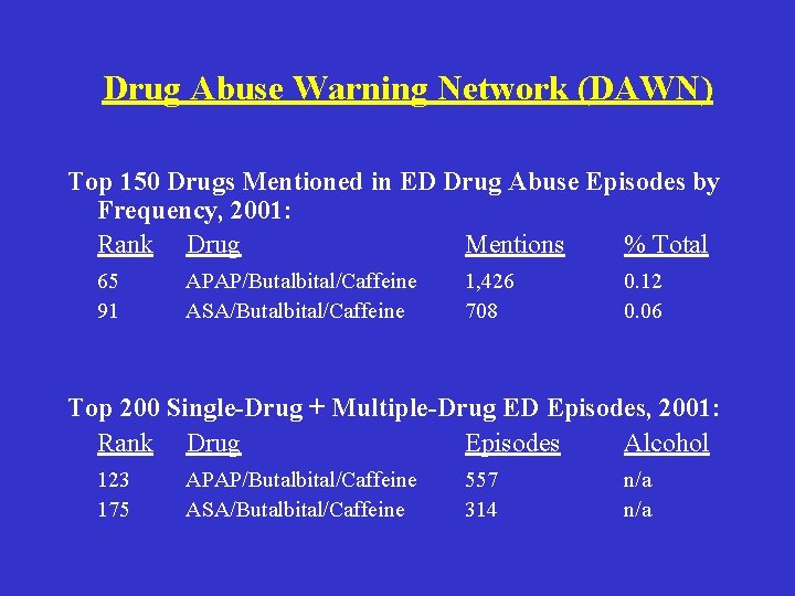 Drug Abuse Warning Network (DAWN) Top 150 Drugs Mentioned in ED Drug Abuse Episodes