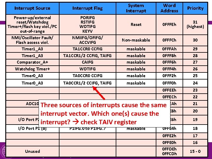 Interrupt Source Interrupt Flag Power-up/external reset/Watchdog Timer+/flash key viol. /PC out-of-range NMI/Oscillator Fault/ Flash