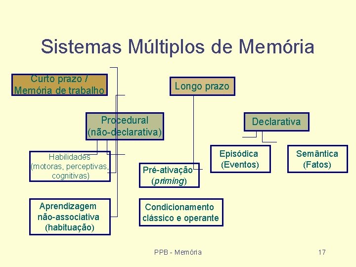 Sistemas Múltiplos de Memória Curto prazo / Memória de trabalho Longo prazo Procedural (não-declarativa)