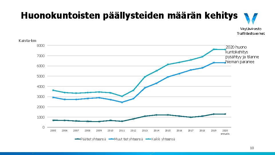 Huonokuntoisten päällysteiden määrän kehitys Kaista-km 8000 2020 huono kuntokehitys pysähtyy ja tilanne hieman paranee