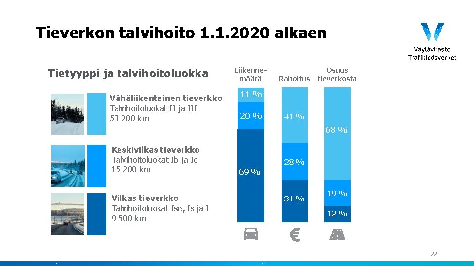 Tieverkon talvihoito 1. 1. 2020 alkaen Tietyyppi ja talvihoitoluokka Vähäliikenteinen tieverkko Talvihoitoluokat II ja