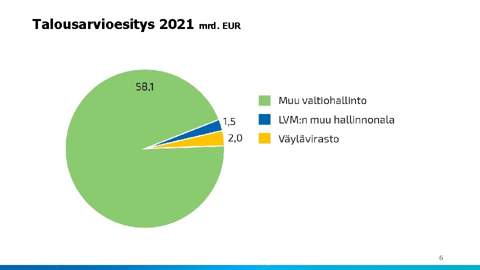 Talousarvioesitys 2021 mrd. EUR 6 