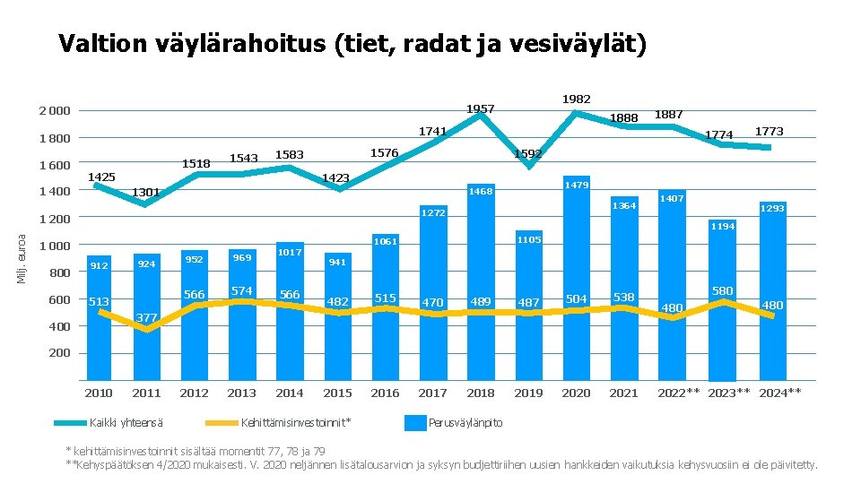 Valtion väylärahoitus (tiet, radat ja vesiväylät) 2 000 1518 1543 1301 Milj. euroa 1479