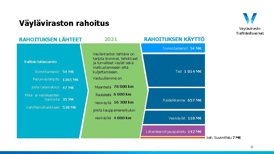 Väyläviraston rahoitus RAHOITUKSEN LÄHTEET 2021 RAHOITUKSEN KÄYTTÖ Toimintamenot 54 M€ Valtion talousarvio Toimintamenot 54