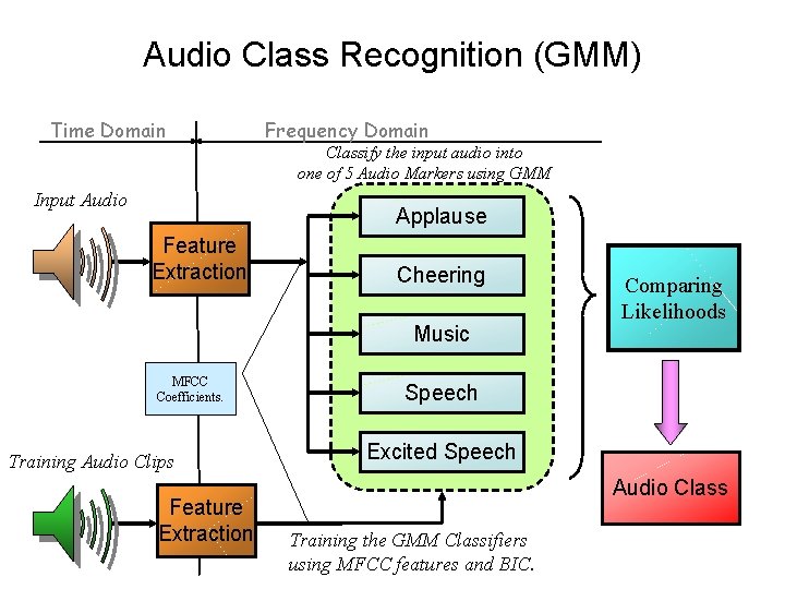 Audio Class Recognition (GMM) Time Domain Input Audio Frequency Domain Classify the input audio