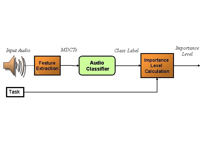 MDCTs Input Audio Feature Extraction Task Importance Level Class Label Audio Classifier Importance Level