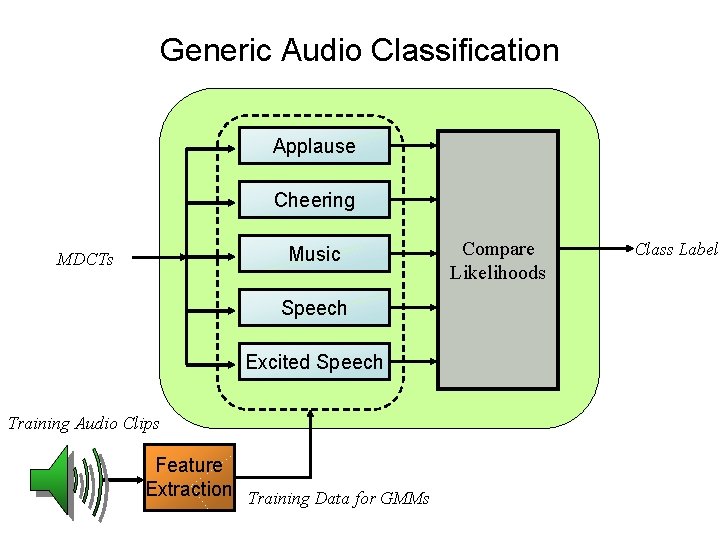 Generic Audio Classification Applause Cheering Music MDCTs Speech Excited Speech Training Audio Clips Feature