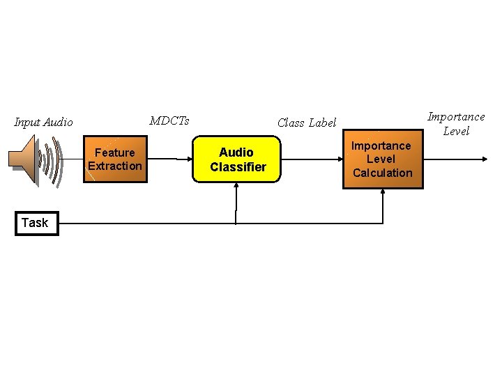 MDCTs Input Audio Feature Extraction Task Importance Level Class Label Audio Classifier Importance Level