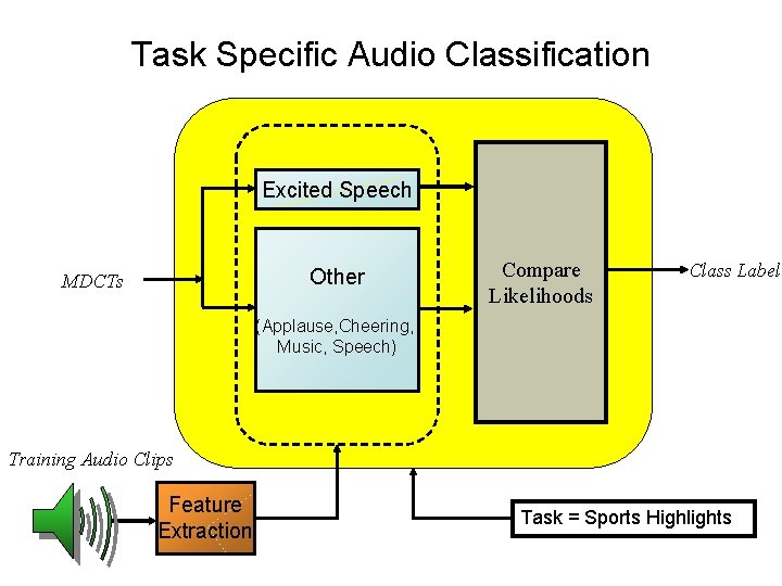 Task Specific Audio Classification Excited Speech Other MDCTs Compare Likelihoods Class Label (Applause, Cheering,