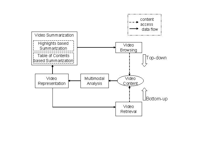 content access data flow Video Summarization Highlights based Summarization Video Browsing Table of Contents