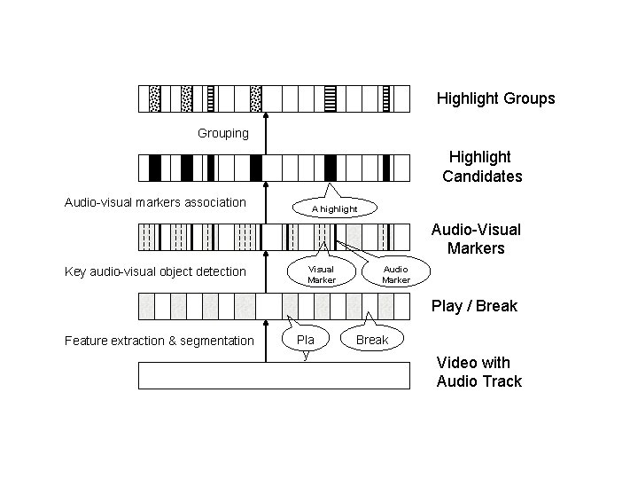 Highlight Groups Grouping Highlight Candidates Audio-visual markers association A highlight Audio-Visual Markers Key audio-visual