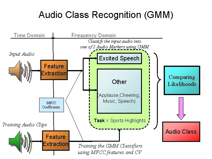 Audio Class Recognition (GMM) Time Domain Input Audio Frequency Domain Classify the input audio