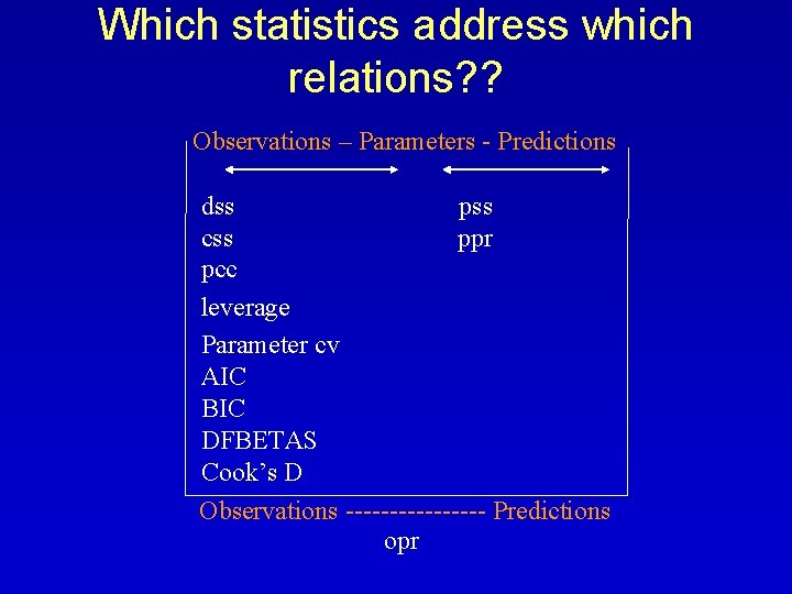 Which statistics address which relations? ? Observations – Parameters - Predictions dss pss css