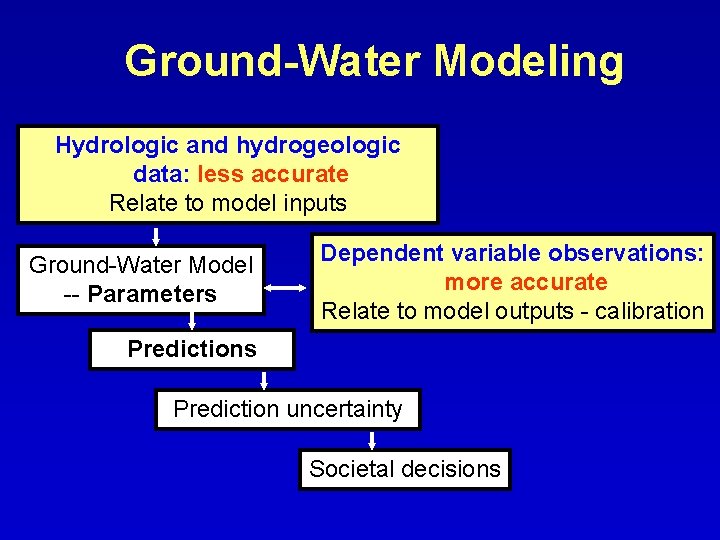 Ground-Water Modeling Hydrologic and hydrogeologic data: less accurate Relate to model inputs Ground-Water Model