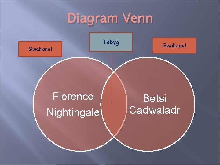 Diagram Venn Gwahanol Florence Nightingale Tebyg Gwahanol Betsi Cadwaladr 