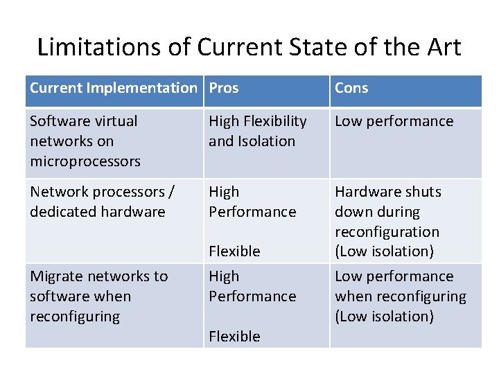 Limitations of Current State of the Art Current Implementation Pros Cons Software virtual networks