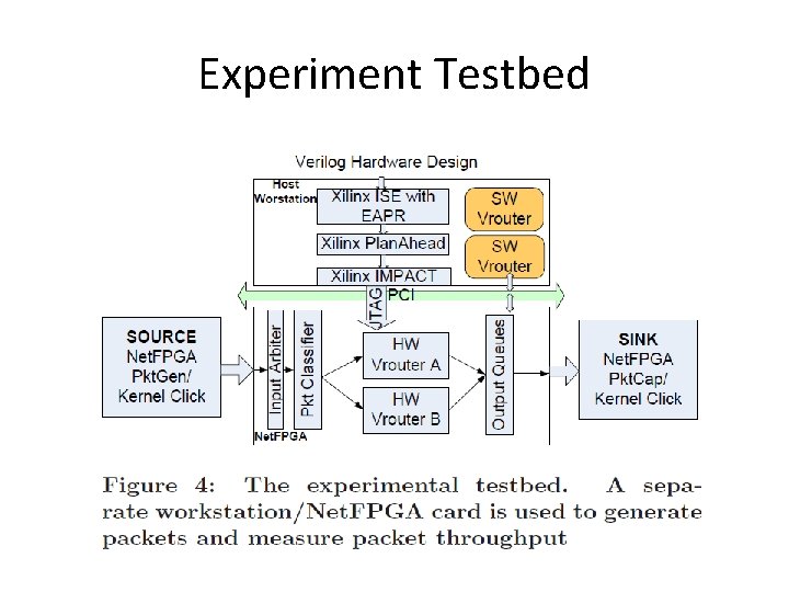 Experiment Testbed 