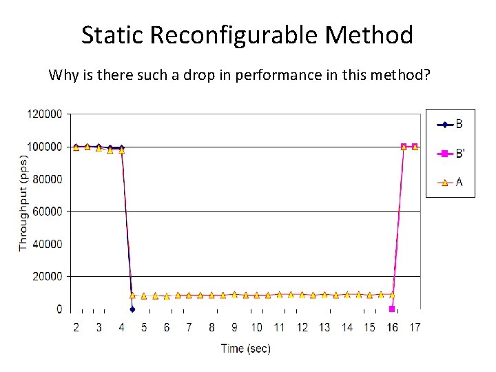 Static Reconfigurable Method Why is there such a drop in performance in this method?