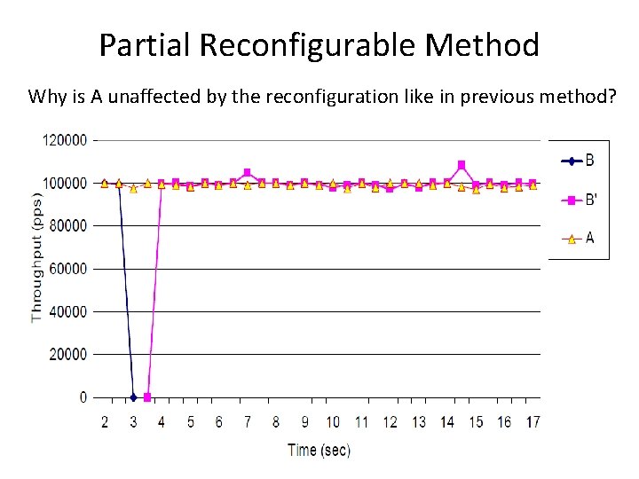 Partial Reconfigurable Method Why is A unaffected by the reconfiguration like in previous method?