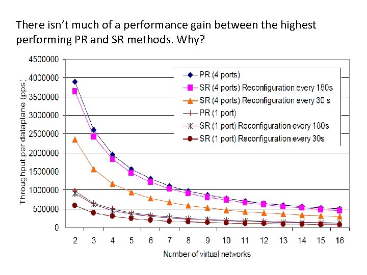 There isn’t much of a performance gain between the highest performing PR and SR