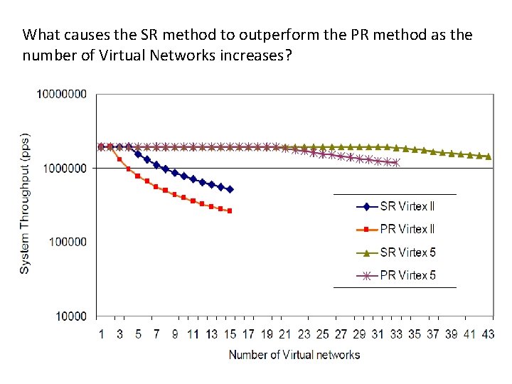 What causes the SR method to outperform the PR method as the number of