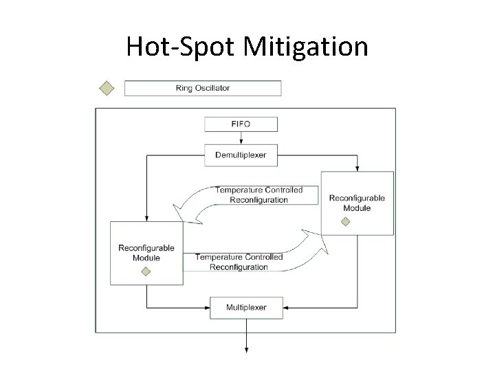 Hot-Spot Mitigation 