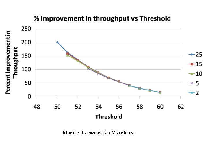Module the size of ¼ a Microblaze 