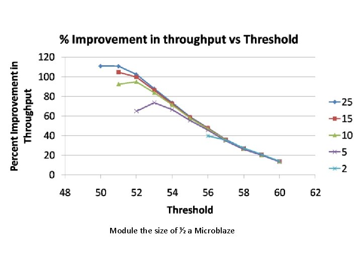 Module the size of ½ a Microblaze 