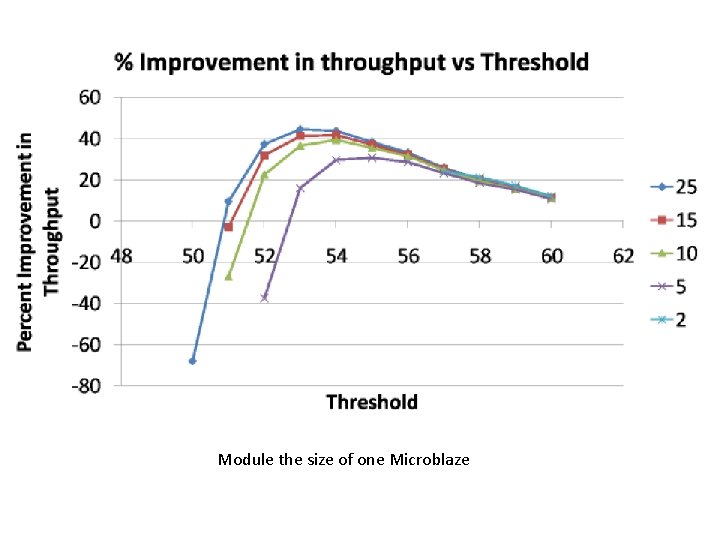 Module the size of one Microblaze 