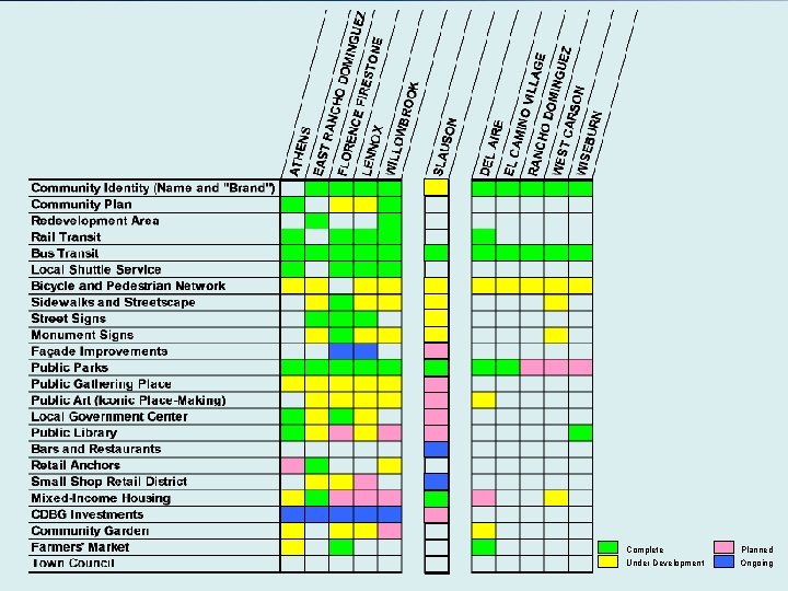 Complete Under Development Planned Ongoing 