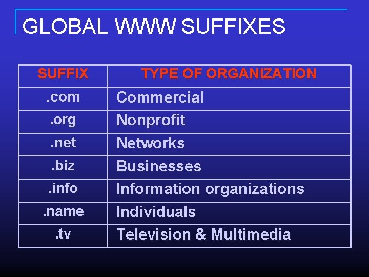 GLOBAL WWW SUFFIXES SUFFIX. com. org. net. biz. info. name. tv TYPE OF ORGANIZATION GLOBAL WWW SUFFIXES SUFFIX. com. org. net. biz. info. name. tv TYPE OF ORGANIZATION