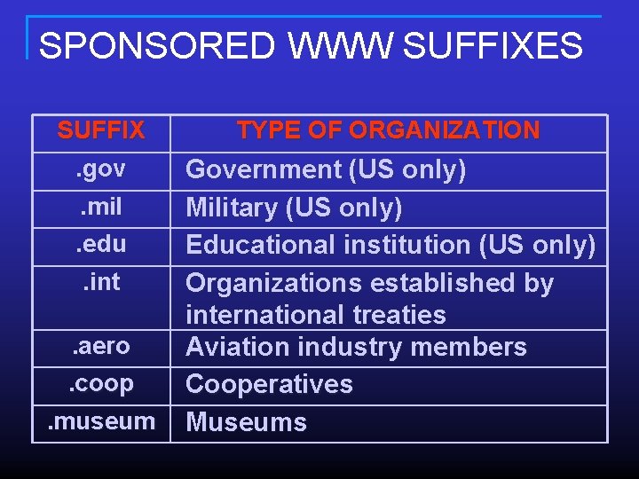 SPONSORED WWW SUFFIXES SUFFIX. gov. mil. edu. int. aero. coop. museum TYPE OF ORGANIZATION SPONSORED WWW SUFFIXES SUFFIX. gov. mil. edu. int. aero. coop. museum TYPE OF ORGANIZATION